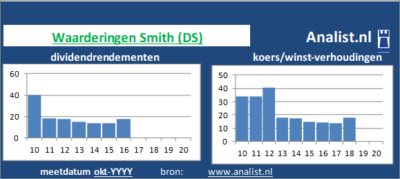 dividend/><BR><p>Het bedrijf  keerde in de voorbije 5 jaar geen dividenden uit. Het gemiddelde dividendrendement van het bedrijf over de periode 2015-2020 bedroeg circa 1,1 procent. </p></p><p class=